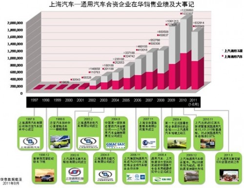 上海汽車與通用汽車公司簽署新能源汽車合作開發(fā)協(xié)議