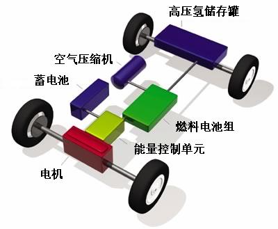 燃料電池汽車示意圖