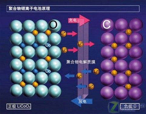 鋰離子電池工作原理