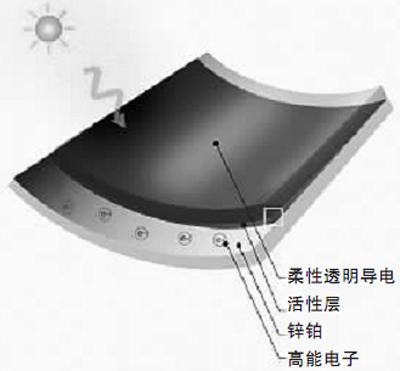 生物質(zhì)太陽(yáng)能研發(fā)獲突破