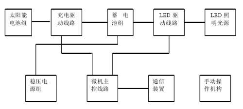 太陽能照明原理組成及控制系統(tǒng)