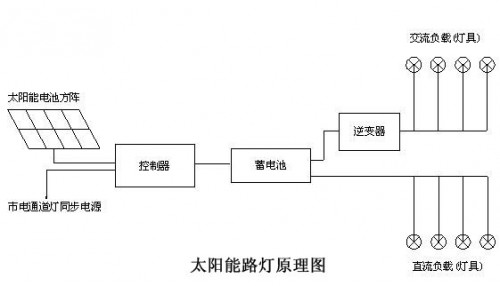 太陽能照明原理組成及控制系統(tǒng)