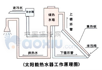 太陽(yáng)能熱水器的工作原理