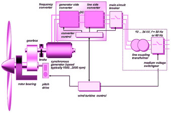 永磁同步風(fēng)力發(fā)電機(jī)的原理