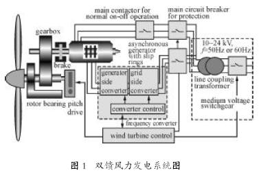 永磁同步風(fēng)力發(fā)電機(jī)的原理