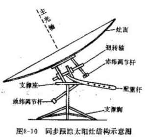 太陽(yáng)灶示意圖