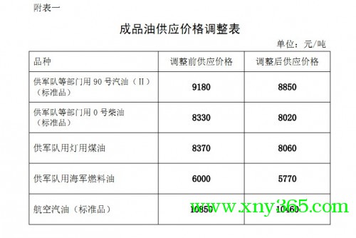 成品油供應(yīng)價(jià)格調(diào)整表 