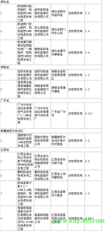 45個生物質(zhì)發(fā)電項目列入國家第一批可再生能源電價補貼目錄