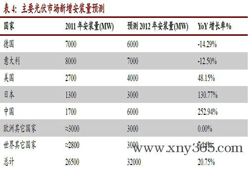 光伏市場新增安裝量預(yù)測