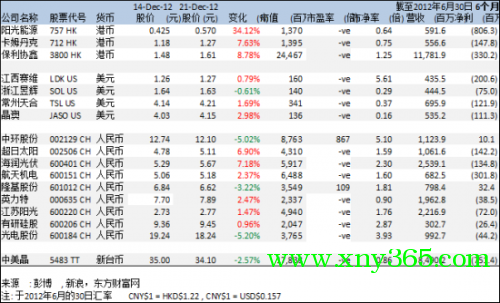 17家光伏上市企業(yè)股市一覽