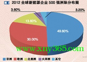 全球新能源企業(yè)500強