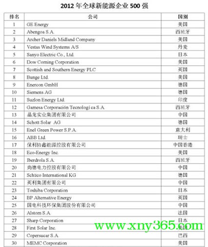 2012全球新能源企業(yè)500強名單