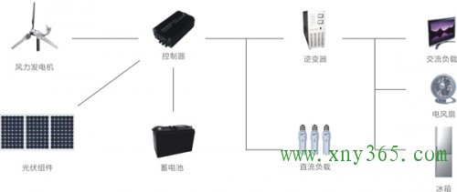 風光互補供電系統(tǒng)解決方案