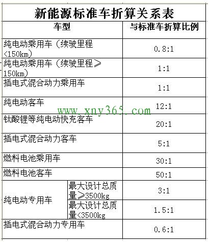 十三五充電補(bǔ)貼獎(jiǎng)勵(lì)：50輛燃料車才抵1輛純電動(dòng)